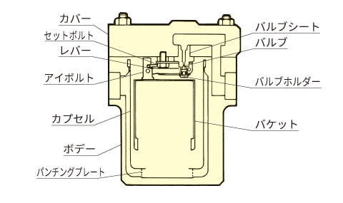 カバー　セットボルト　レバー　アイボルト　カプセル　ボデー　パンチングプレート　バルブシート　バルブ　バルブホルダー　バケット