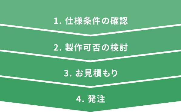 1. 仕様条件の確認 2. 製作可否の検討 3. お見積もり 4. 発注