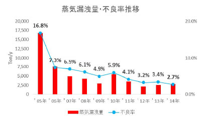 蒸気漏洩量・不良率推移のグラフ