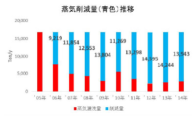 蒸気漏洩量・不良率推移のグラフ